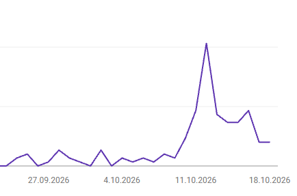 Wykres wyświetleń webmountain.pl w Google Search Console, 20.09–18.10.2026: wyraźny skok od 11 października